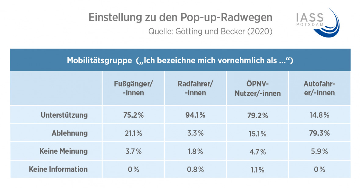 Pop-up-Radweg Tabelle