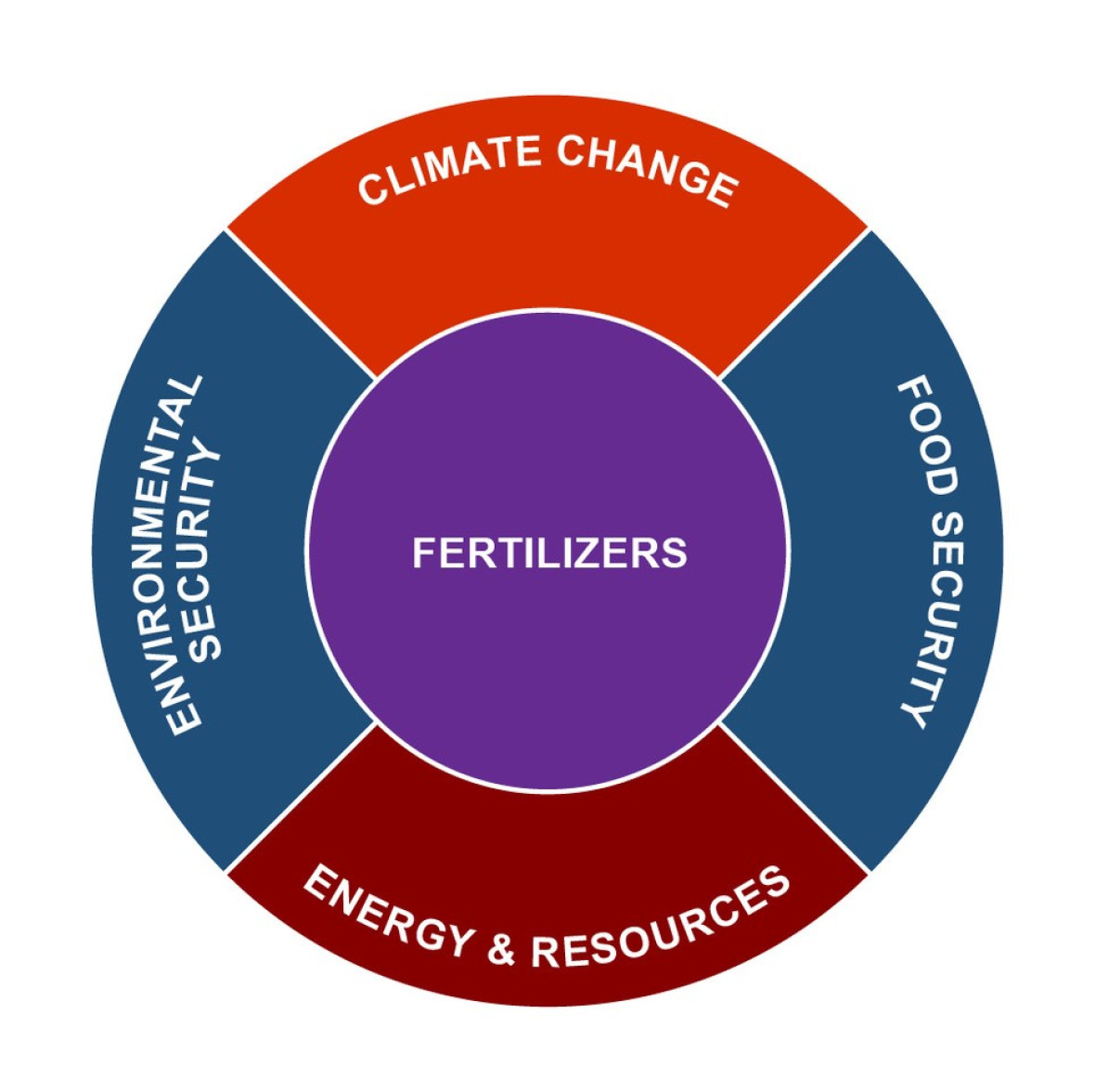 Fertilizers in a nexus